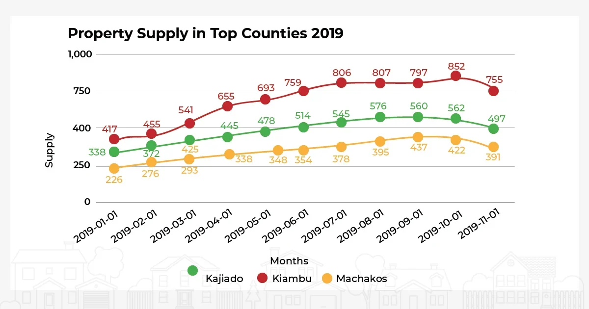 Property-supply-in-top-counties