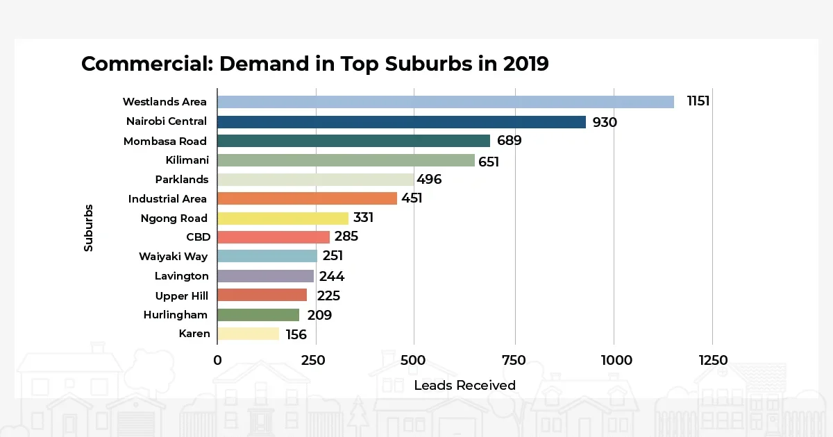 Commercial-demand-in-top-suburbs