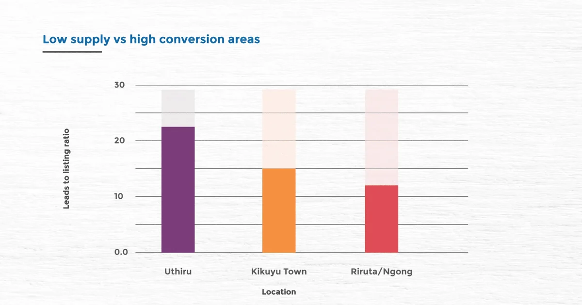 low supply vs high conversion areas