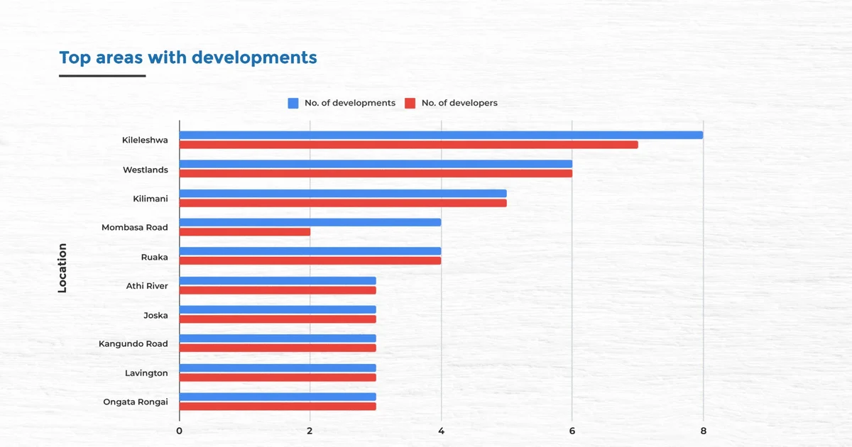 top areas with new developments