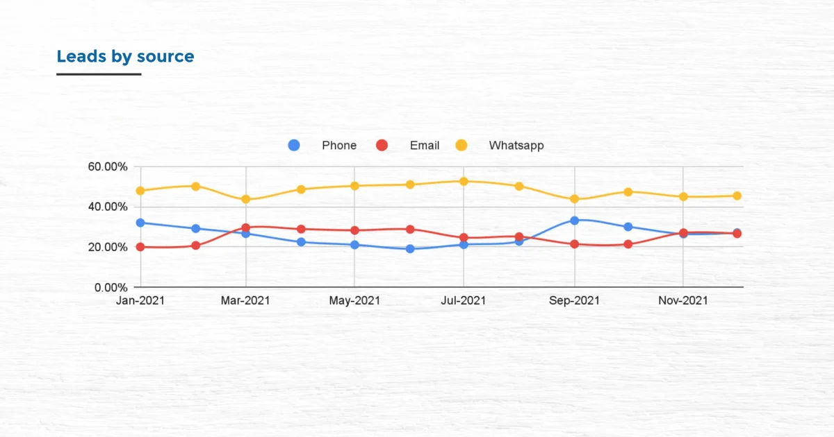 WhatsApp leads on BuyRentKenya