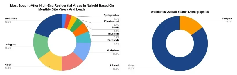 Most Sought-After High-End Residential Areas in Nairobi Based on Monthly Site View and Leads