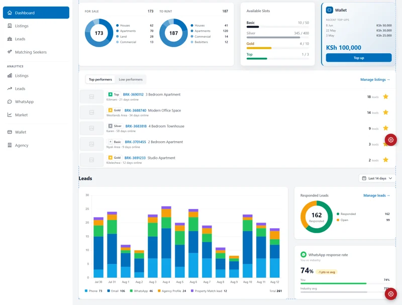 The BuyRentKenya real-estate CRM dashboard
